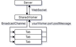WebSocket + SharedWorker + BroadcastChannel System Flowchart